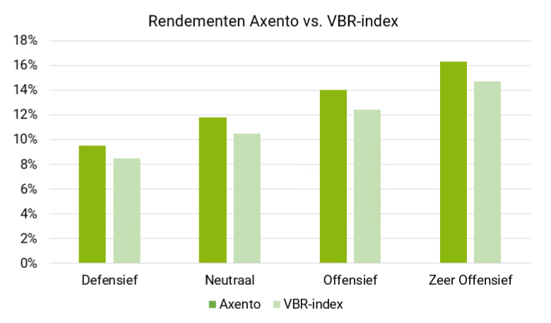 rendementen-axento-vs-vbr-index
